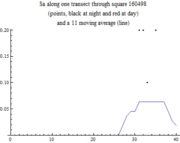 Graphics:Sa along one transect through square 160498 (points, black at night and red at day) and a 11 moving average (line)